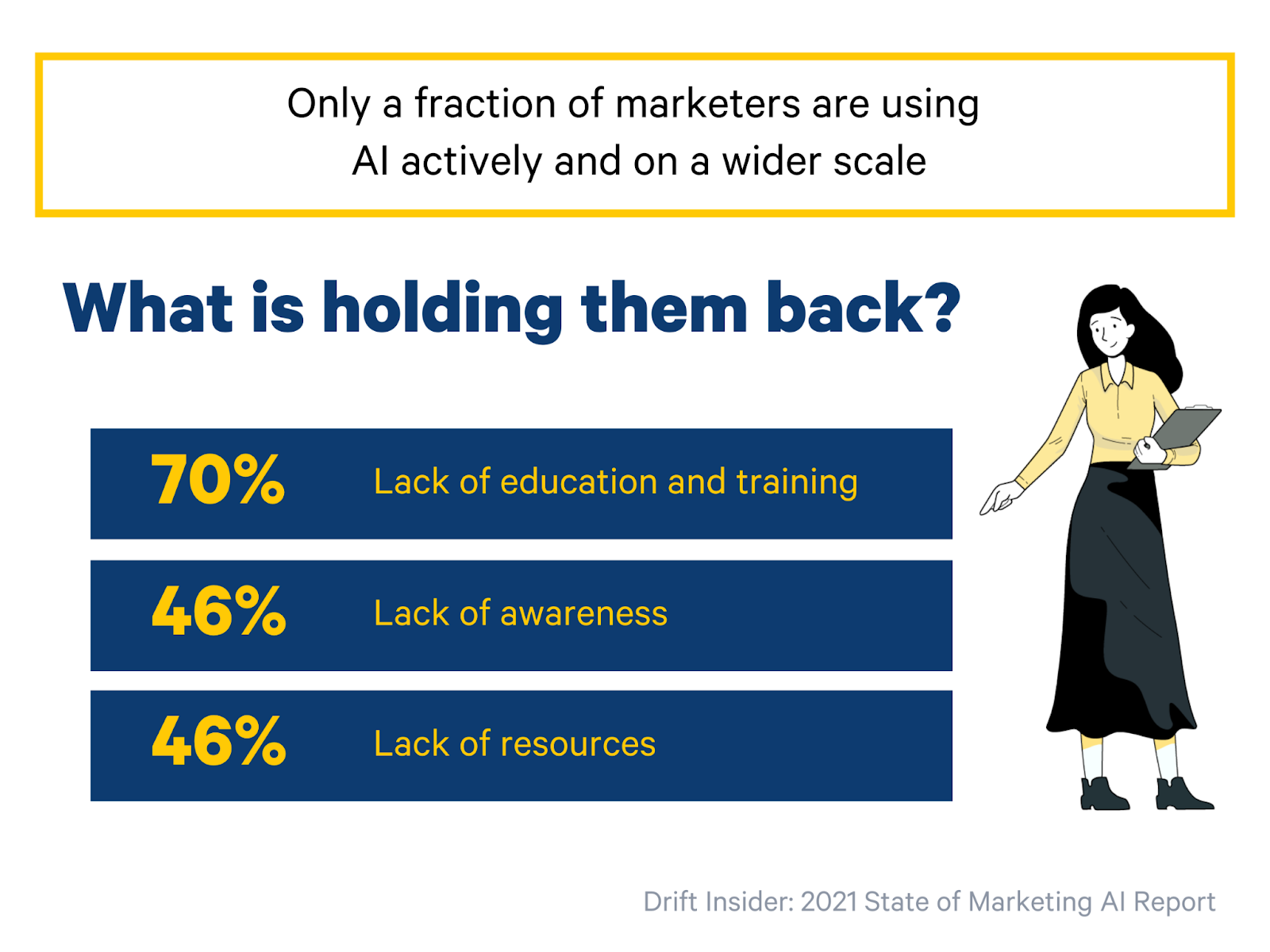 why do marketers not use AI