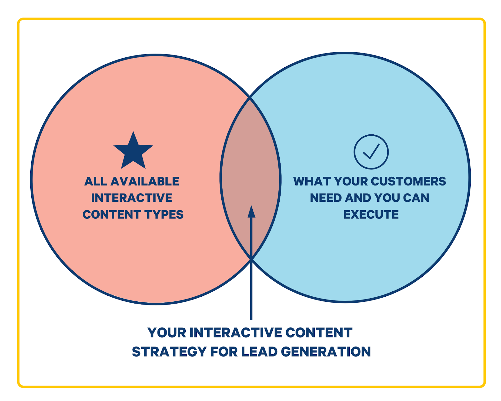 interactive content strategy venn diagram