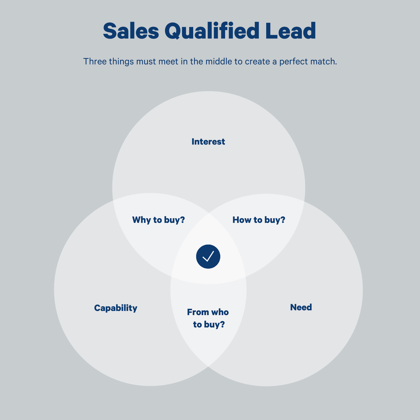sales-qualified-lead sales qualified lead SQL definition