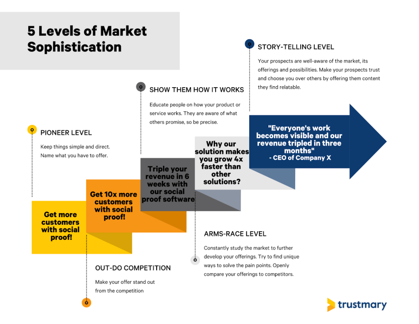 five-levels-market-sophistication-search-volumes