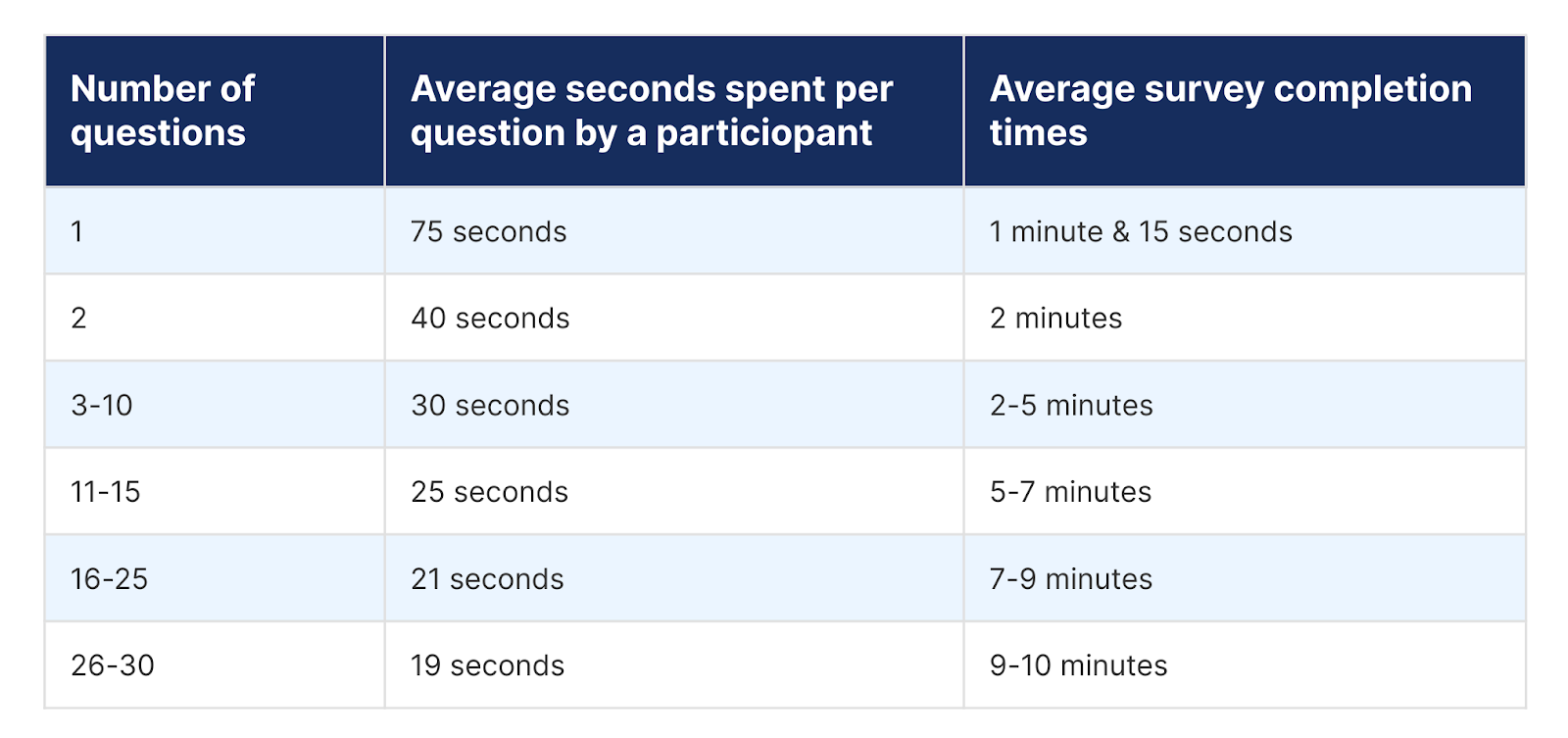 survey length per question