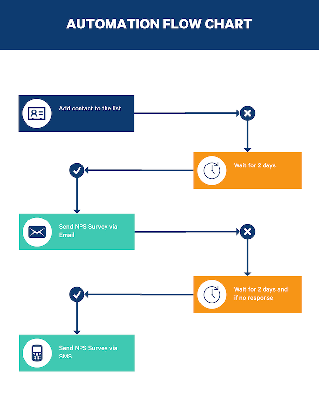 automation flow chart