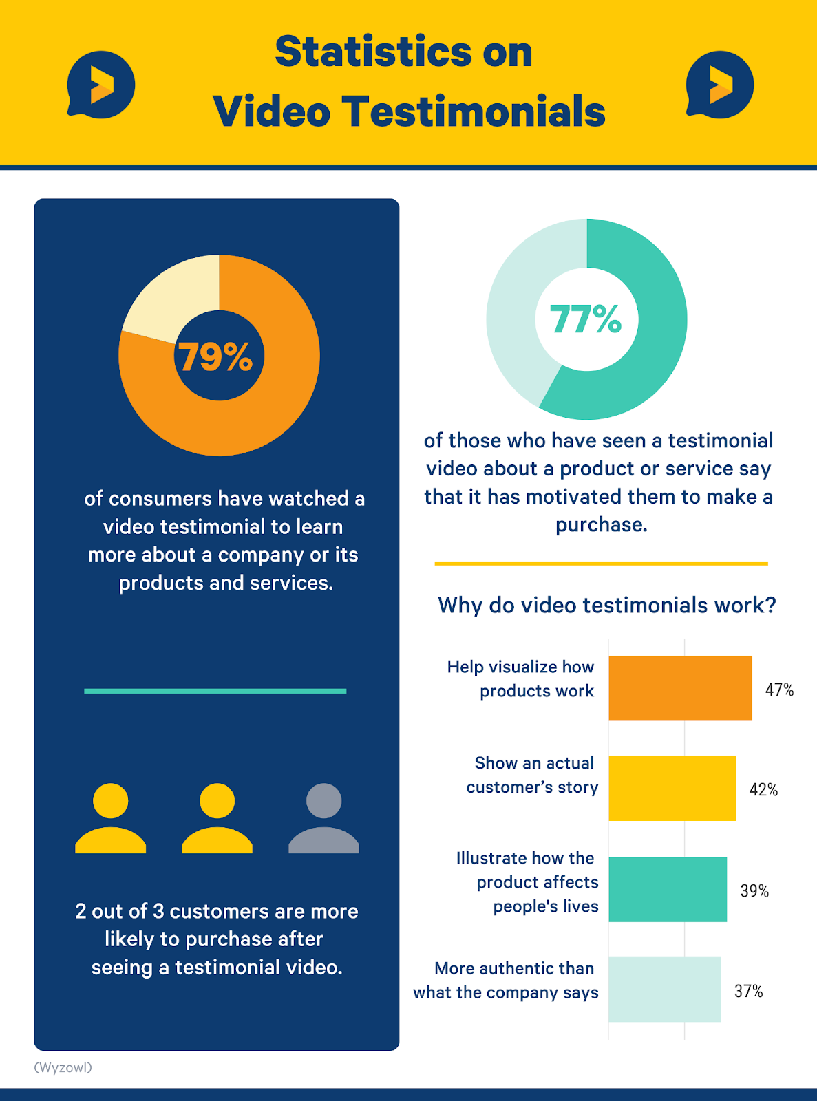 video testimonial statistics