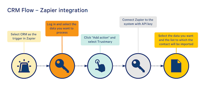 crm zapier integration