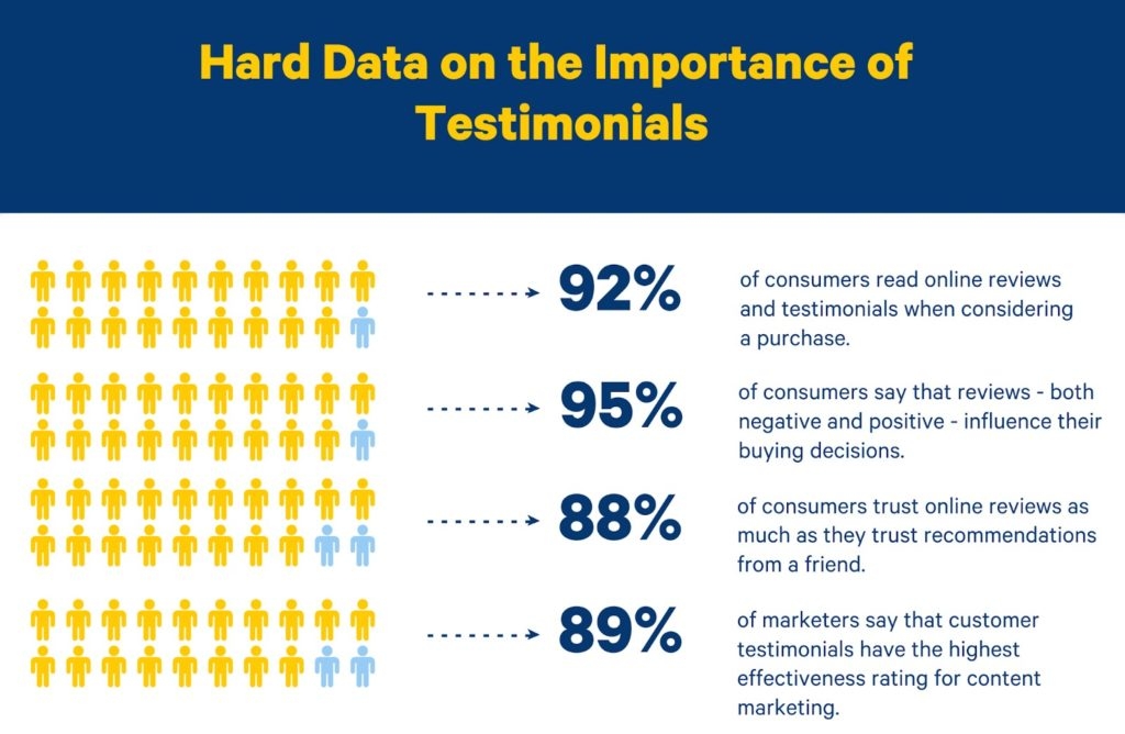 importance of testimonials hard data