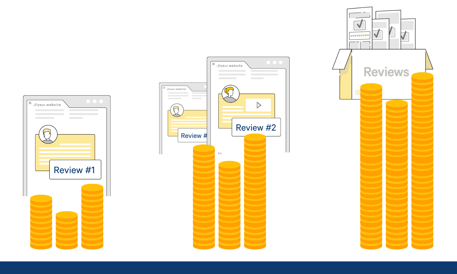 reviews generate more reviews and revenue