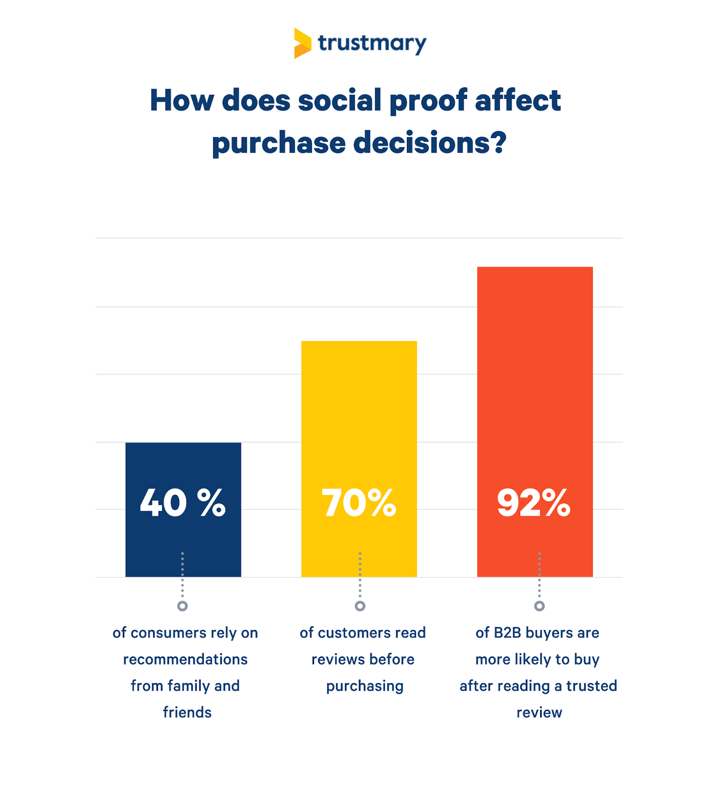 social proof affects purchase decision social proof purchase decisions