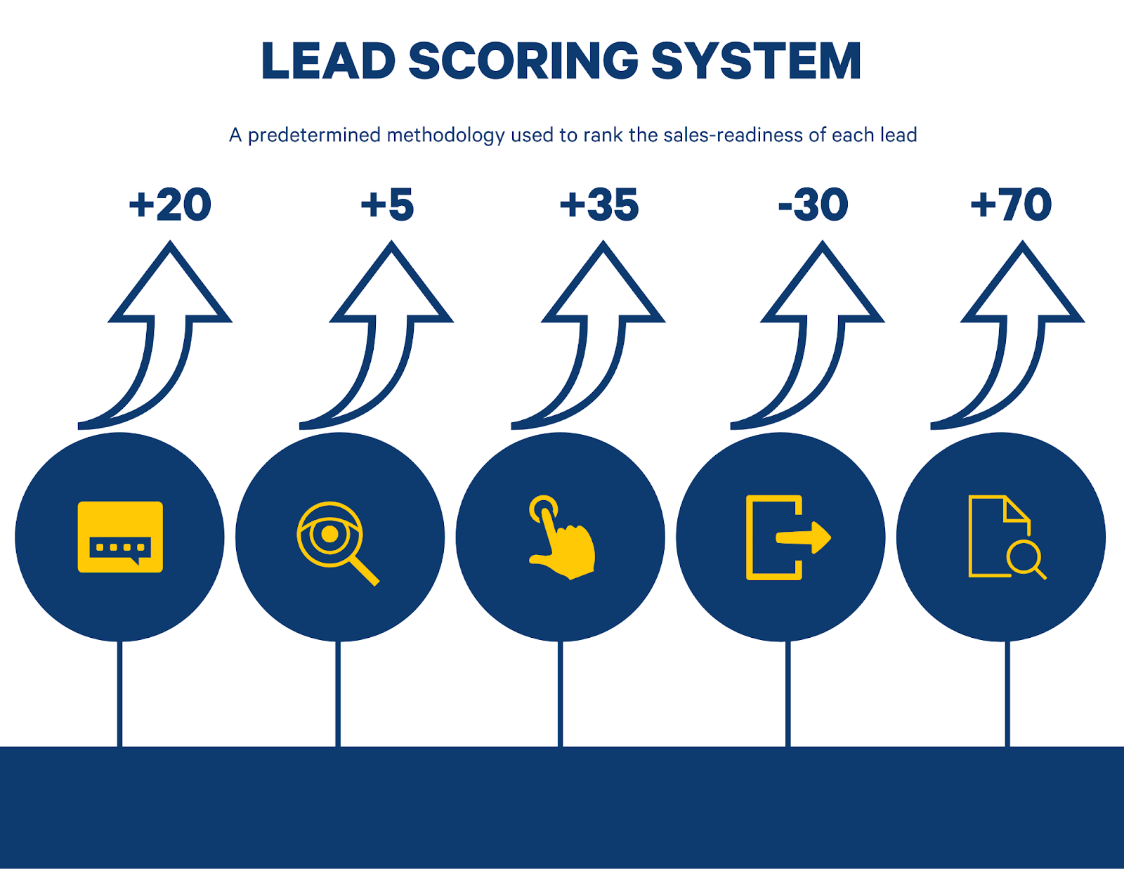 lead scoring system