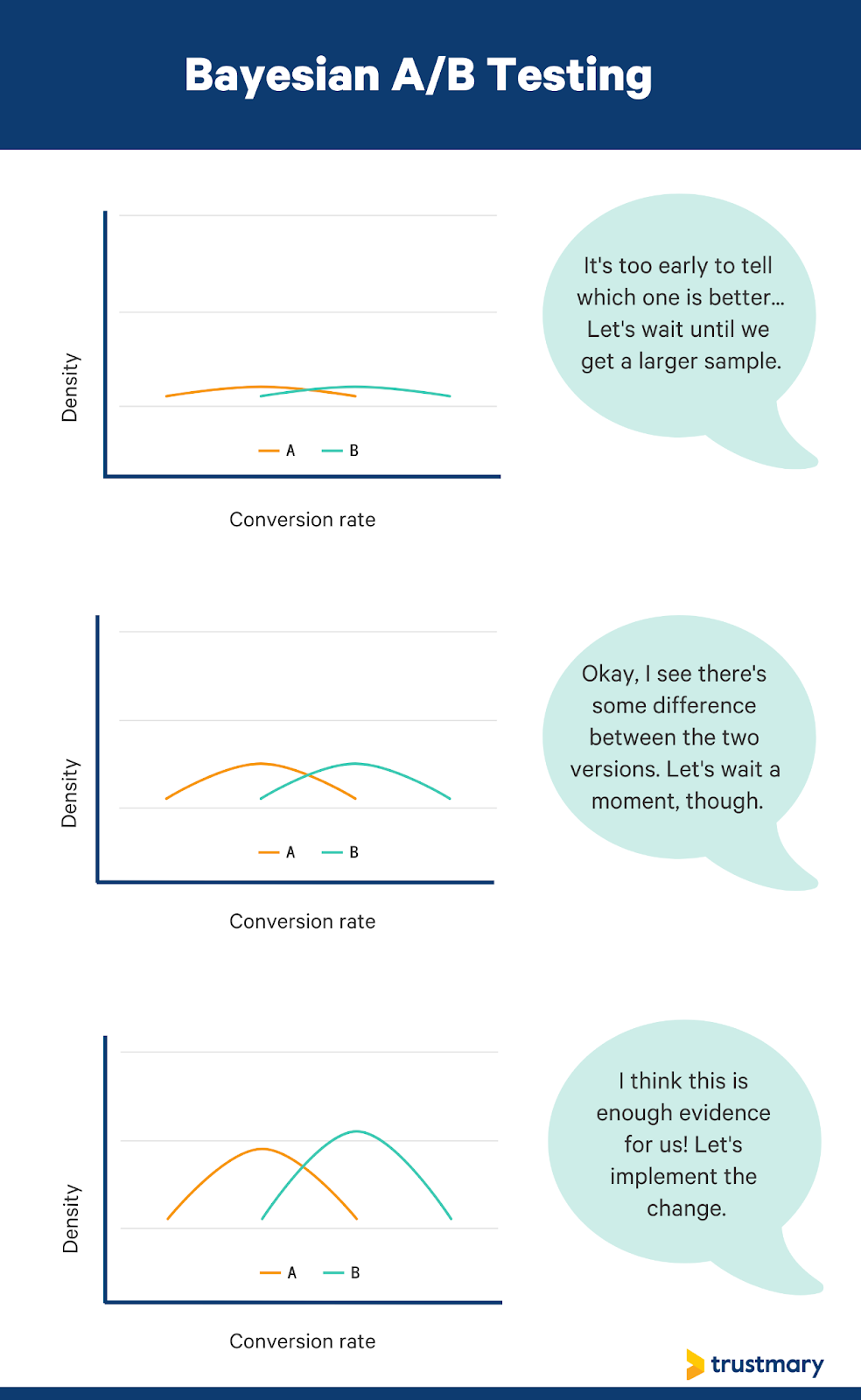 bayesian a/b testing method