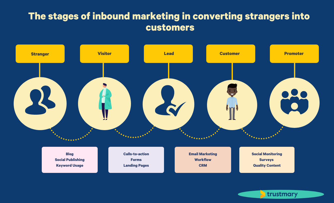 stages-of-inbound-marketing