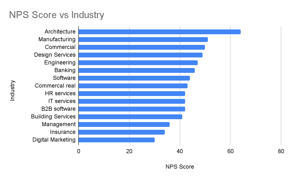 NPS Score vs Industry