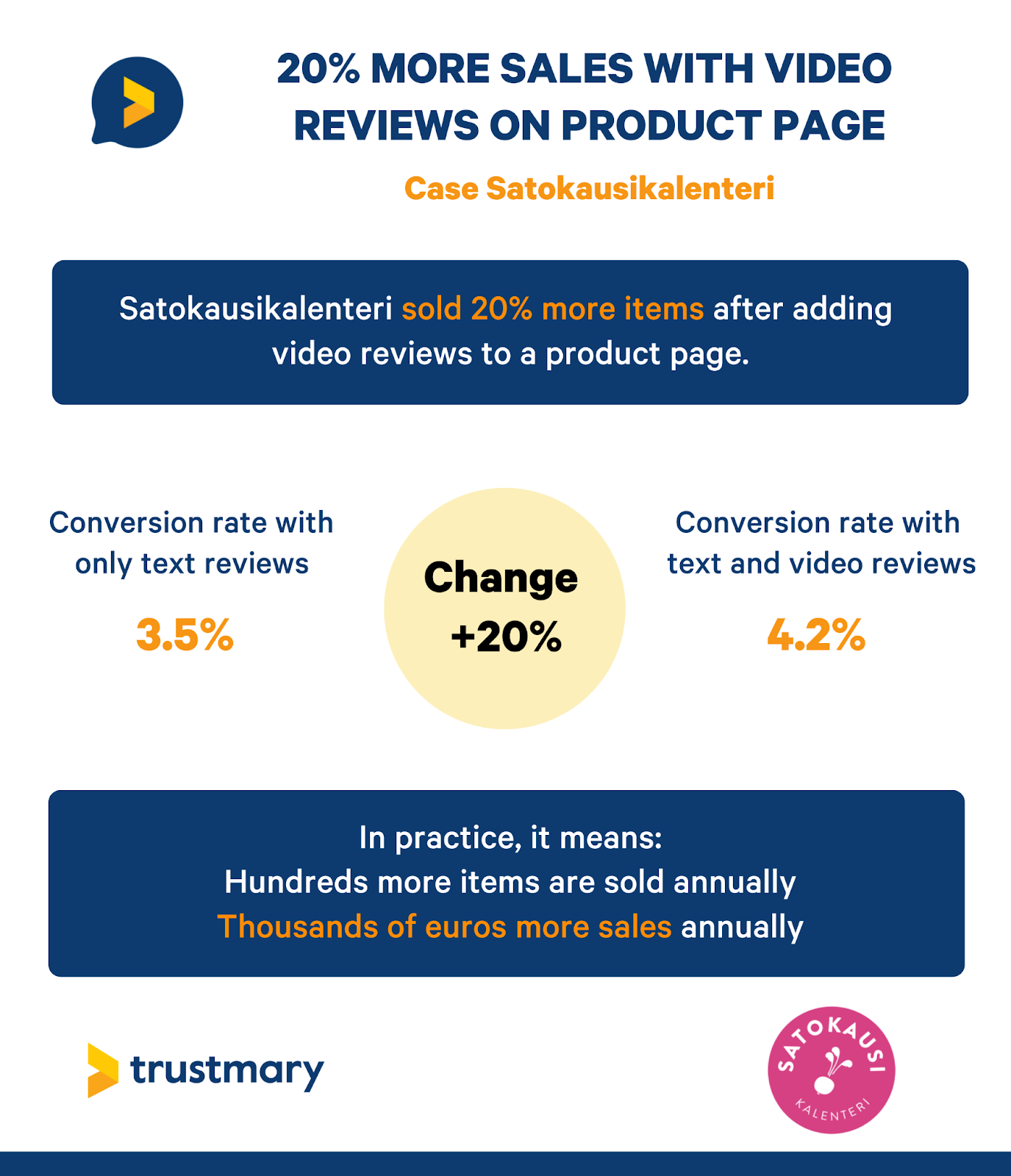 20% more sales with video reviews on product page