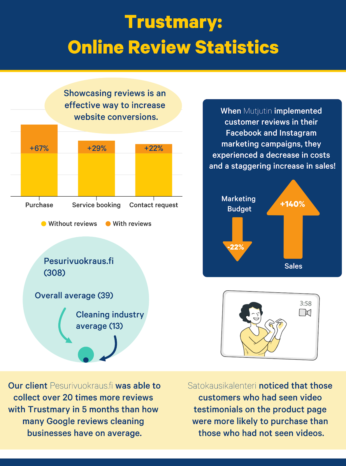 social proof statistics by Trustmary