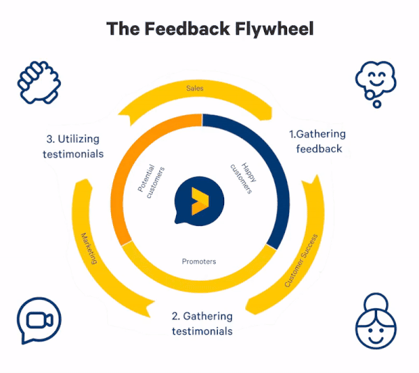 feedback flywheel for business growth