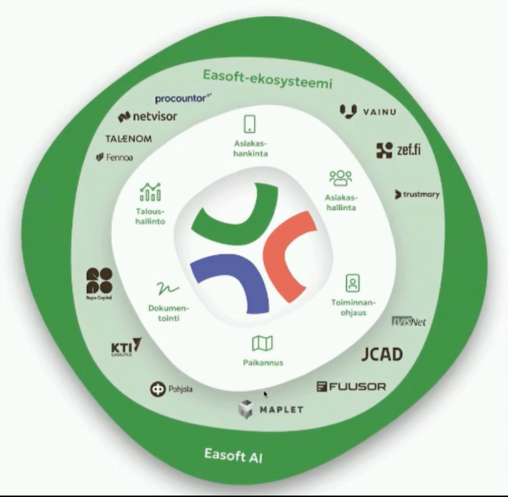 Easoft's ecosystem delivers maximum value with a single login