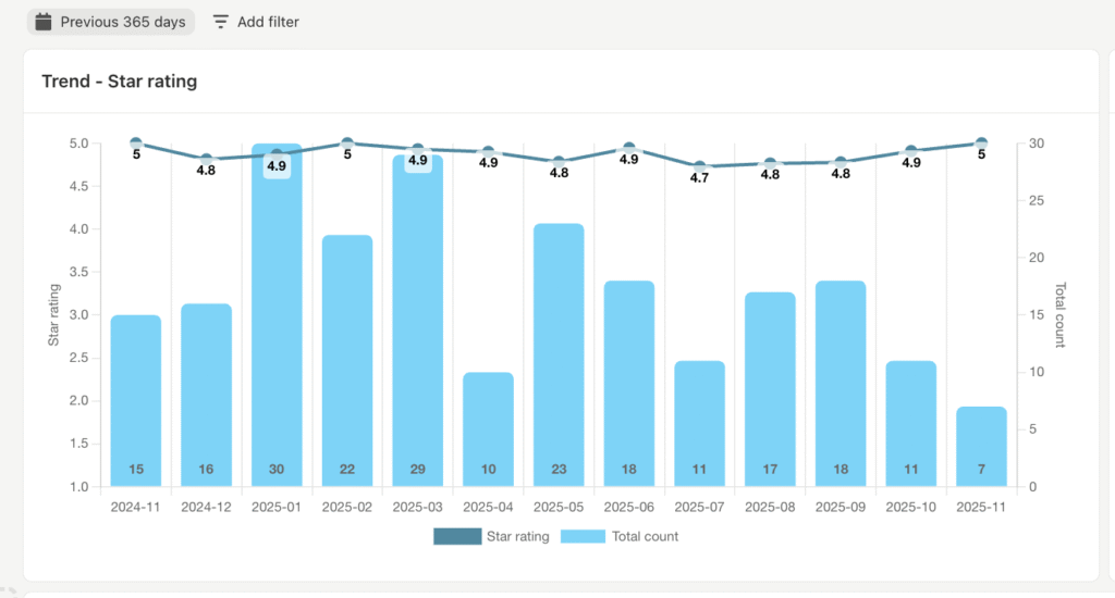 star rating trends