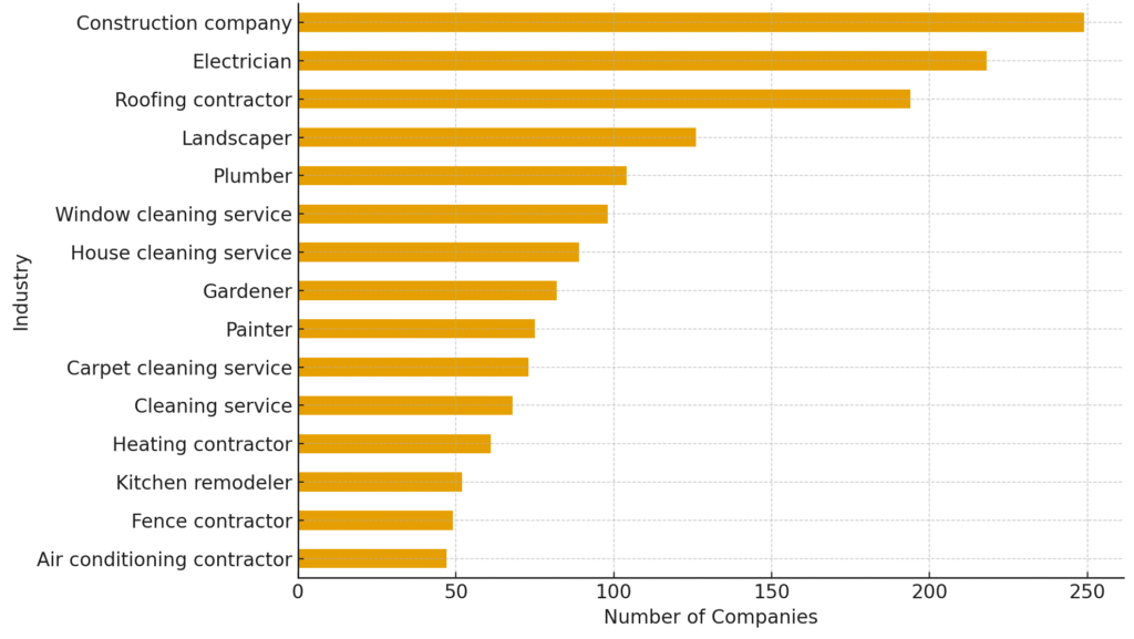 number of companies in uk that have multiple locations listed on google my maps in october 2025