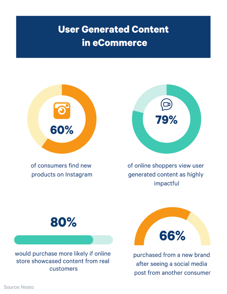 user generated content in ecommerce statistics