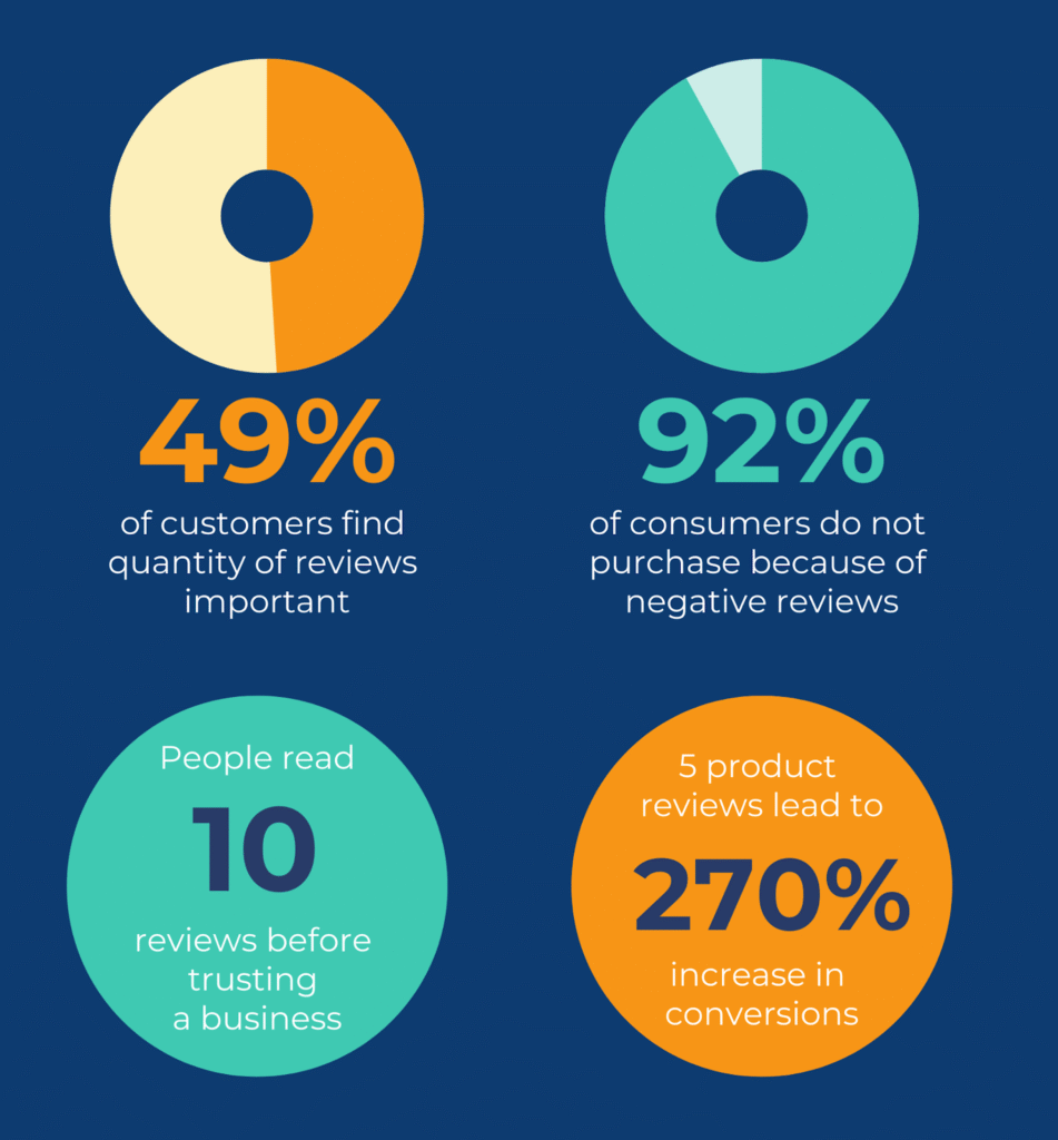 review statistics: 49% of customers find quantity of reviews important, 92% of consumers do not purchase because of negative reviews, people read 10 reviews before trusting a business, 5 product reviews lead to 270% increase in conversions