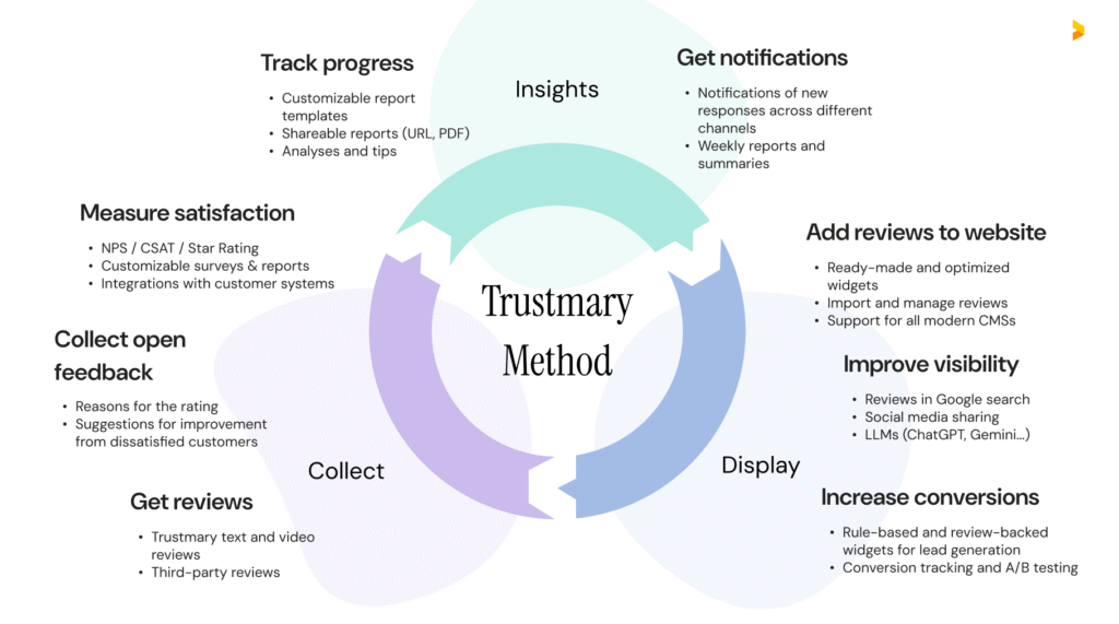 trustmary method is used by construction and home improvement companies to measure customer satisfaction and to get more customers