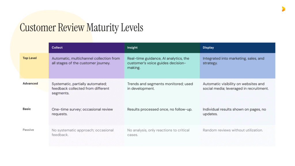 customer review maturity levels