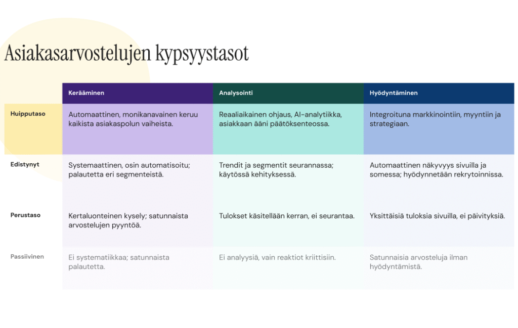 asiakasarvostelujen kypsyystasot