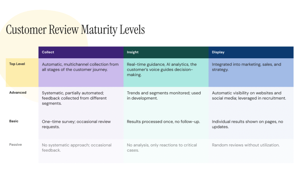 customer review maturity levels