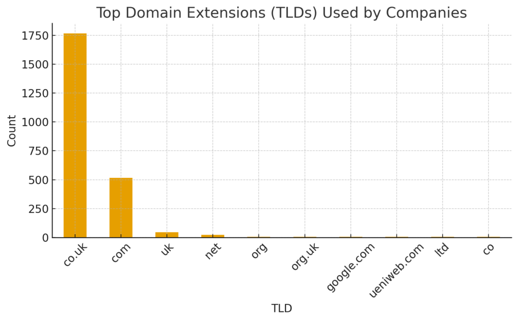 One of the clearest findings in the data is the dominance of .co.uk domains, used by over 70% of all companies.