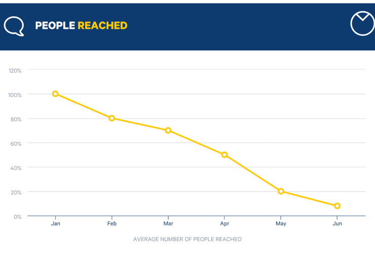 80 % of content marketing is targeted at a wrong target audience - avoid this common mistake