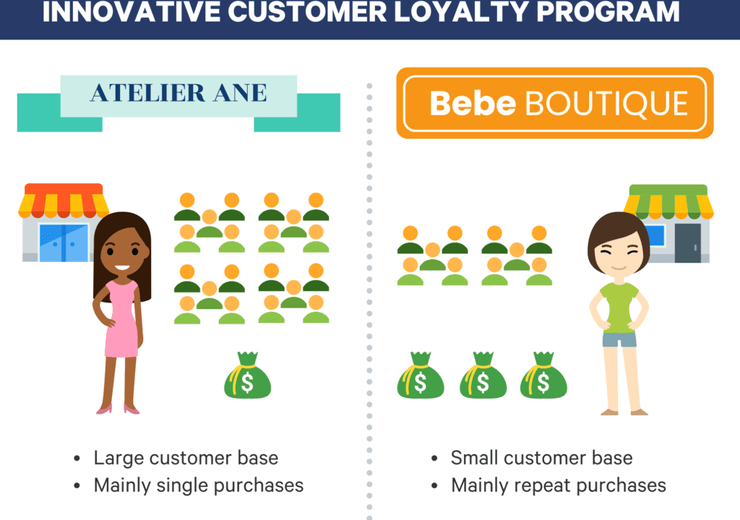 How to Bring Innovation Into Your Customer Loyalty Program