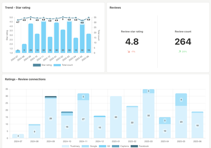 Google Review Report: How to Turn Customer Feedback Into Actionable Insights
