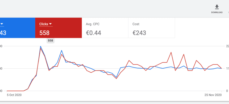 Vaikuttaako Google Ads mainonta orgaanisiin sijoituksiin Googlessa? – 13 hakutermin testi