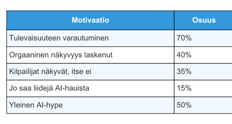 Näin suomalaiset yritykset suhtautuvat AI-hakunäkyvyyteen: havaintoja yli 30 tapaamisesta