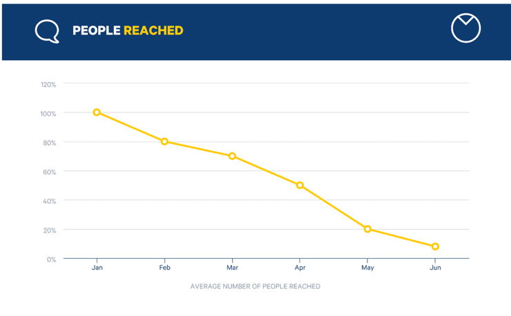 80 % of content marketing is targeted at a wrong target audience - avoid this common mistake