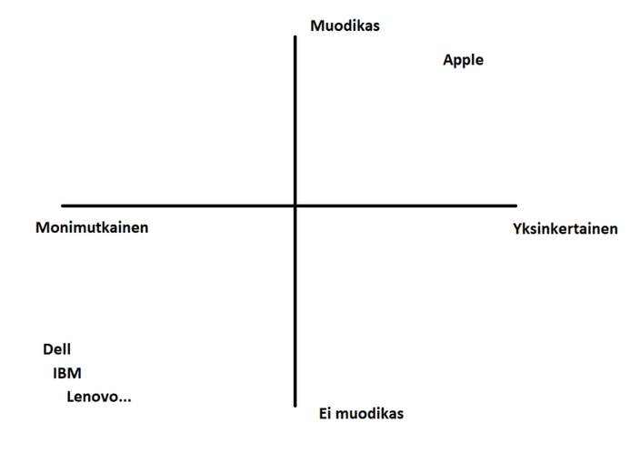 Positiointi – Mitä se tarkoittaa ja miksi sen tulisi toimia markkinointisi perustana?