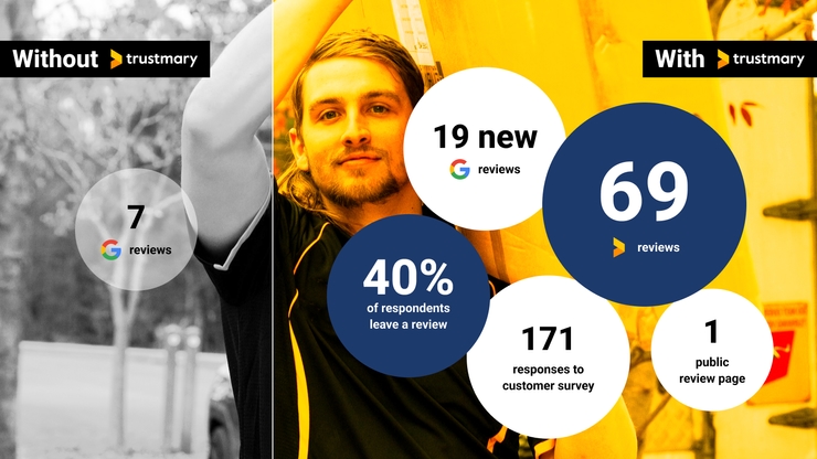 Jeda Logistics: 69 Testimonials, 19 Google-Bewertungen in 3 Monaten