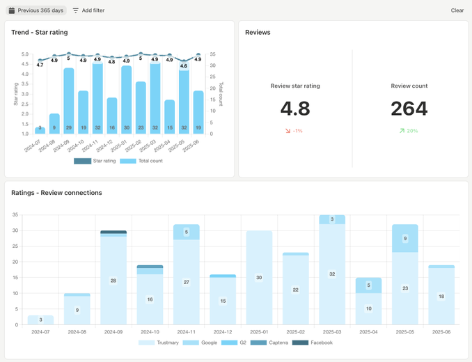 Google Review Report: How to Turn Customer Feedback Into Actionable Insights
