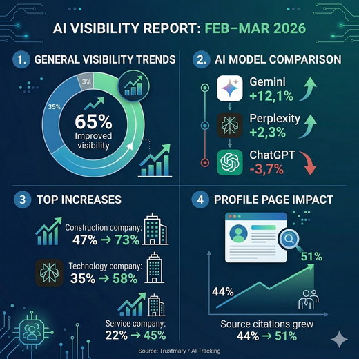 How reviews affect visibility in AI searches? We tested it