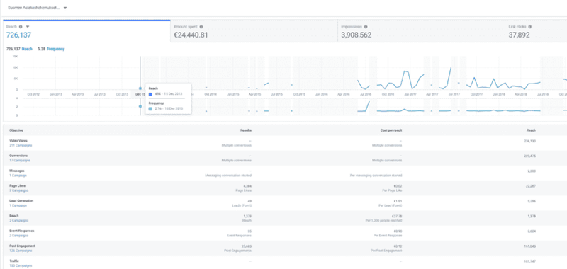 Facebook-mainonnan hinta - Mitä mainonta Facebookissa maksaa ja mistä hinta koostuu?
